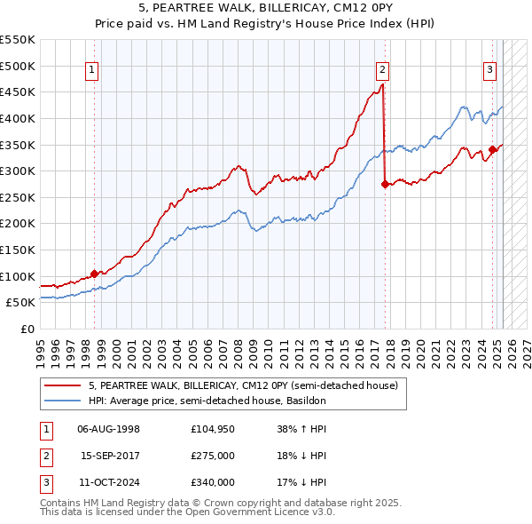 5, PEARTREE WALK, BILLERICAY, CM12 0PY: Price paid vs HM Land Registry's House Price Index