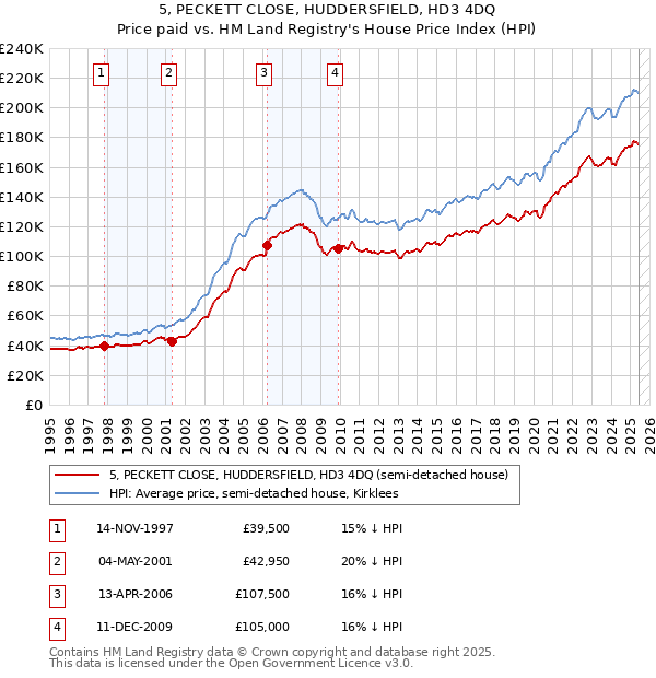 5, PECKETT CLOSE, HUDDERSFIELD, HD3 4DQ: Price paid vs HM Land Registry's House Price Index