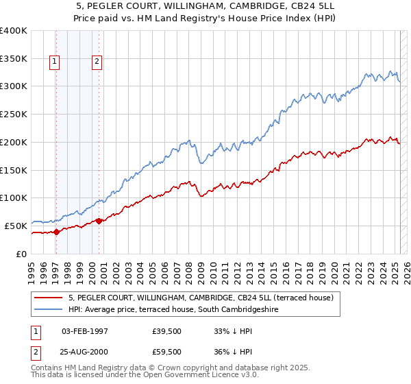5, PEGLER COURT, WILLINGHAM, CAMBRIDGE, CB24 5LL: Price paid vs HM Land Registry's House Price Index