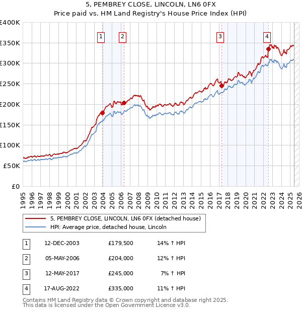 5, PEMBREY CLOSE, LINCOLN, LN6 0FX: Price paid vs HM Land Registry's House Price Index
