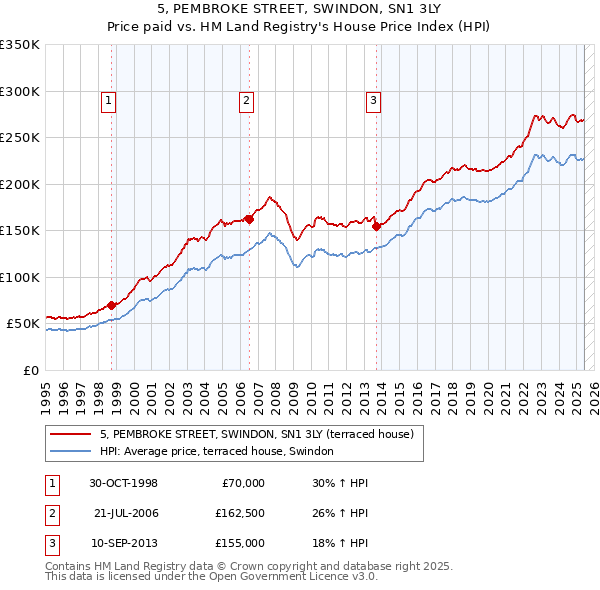 5, PEMBROKE STREET, SWINDON, SN1 3LY: Price paid vs HM Land Registry's House Price Index