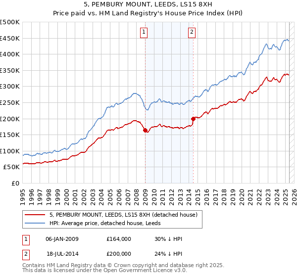 5, PEMBURY MOUNT, LEEDS, LS15 8XH: Price paid vs HM Land Registry's House Price Index