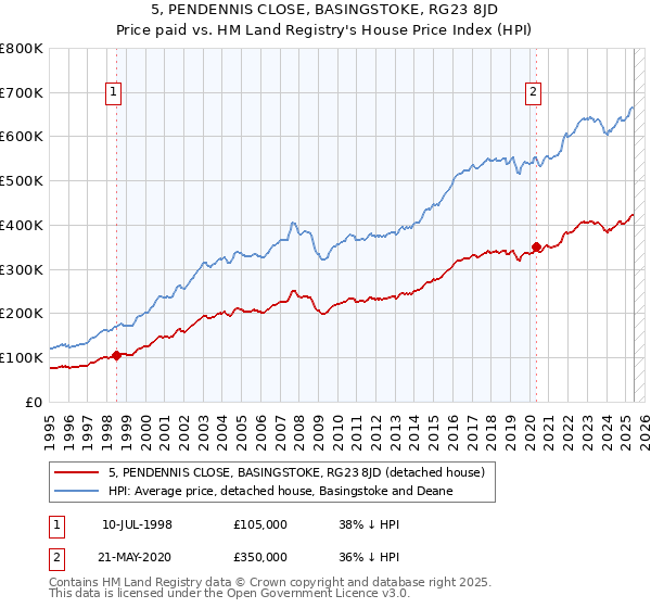 5, PENDENNIS CLOSE, BASINGSTOKE, RG23 8JD: Price paid vs HM Land Registry's House Price Index