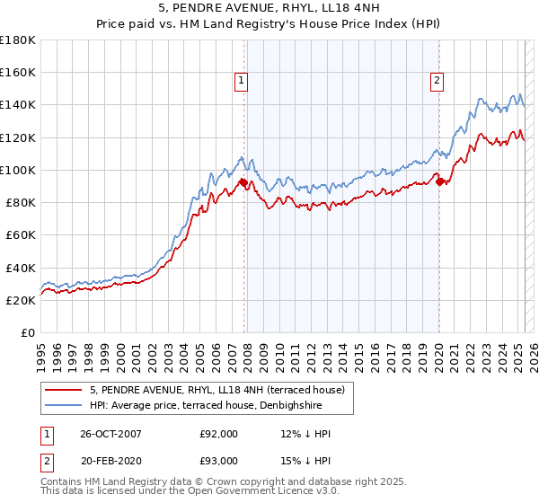 5, PENDRE AVENUE, RHYL, LL18 4NH: Price paid vs HM Land Registry's House Price Index