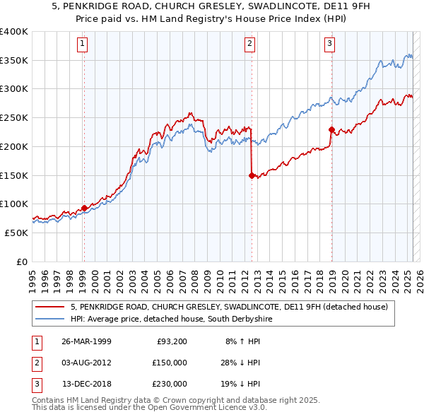 5, PENKRIDGE ROAD, CHURCH GRESLEY, SWADLINCOTE, DE11 9FH: Price paid vs HM Land Registry's House Price Index