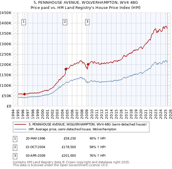 5, PENNHOUSE AVENUE, WOLVERHAMPTON, WV4 4BG: Price paid vs HM Land Registry's House Price Index