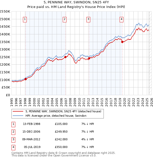 5, PENNINE WAY, SWINDON, SN25 4FY: Price paid vs HM Land Registry's House Price Index