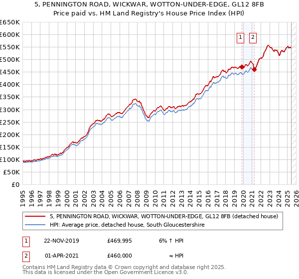 5, PENNINGTON ROAD, WICKWAR, WOTTON-UNDER-EDGE, GL12 8FB: Price paid vs HM Land Registry's House Price Index