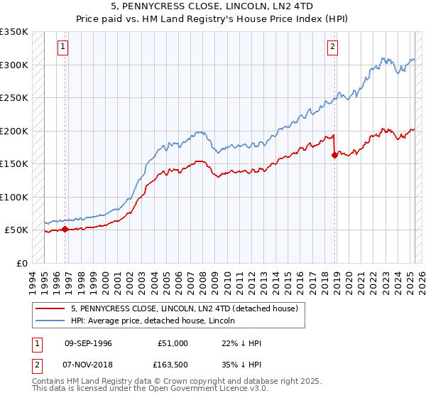 5, PENNYCRESS CLOSE, LINCOLN, LN2 4TD: Price paid vs HM Land Registry's House Price Index