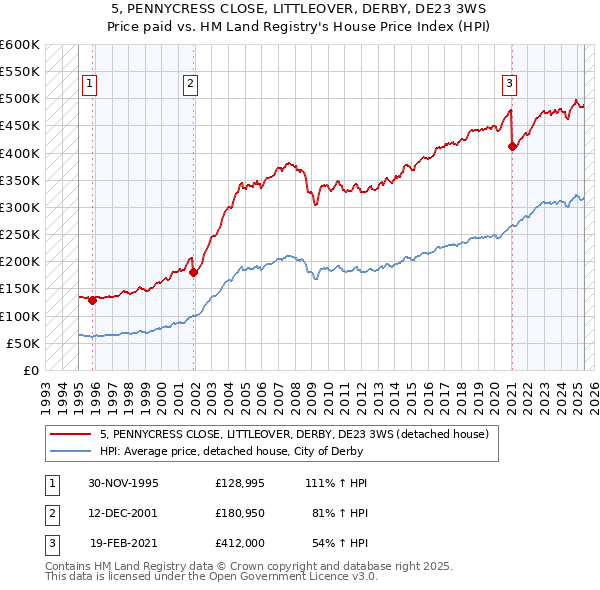 5, PENNYCRESS CLOSE, LITTLEOVER, DERBY, DE23 3WS: Price paid vs HM Land Registry's House Price Index