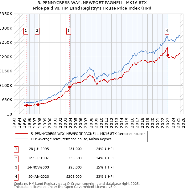 5, PENNYCRESS WAY, NEWPORT PAGNELL, MK16 8TX: Price paid vs HM Land Registry's House Price Index