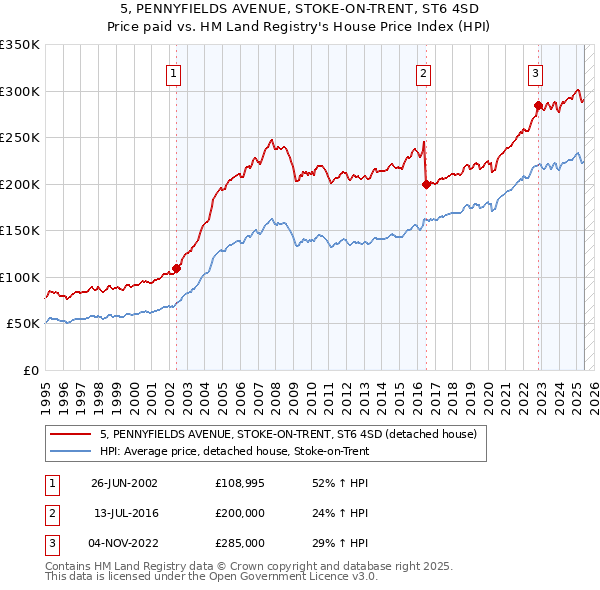 5, PENNYFIELDS AVENUE, STOKE-ON-TRENT, ST6 4SD: Price paid vs HM Land Registry's House Price Index