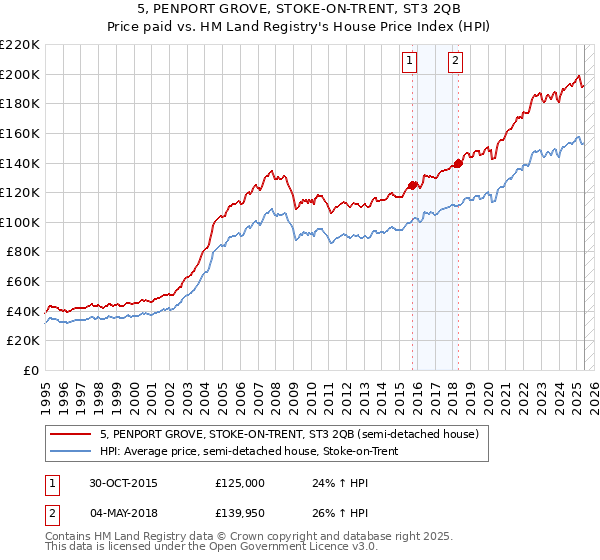 5, PENPORT GROVE, STOKE-ON-TRENT, ST3 2QB: Price paid vs HM Land Registry's House Price Index
