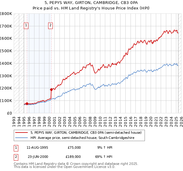 5, PEPYS WAY, GIRTON, CAMBRIDGE, CB3 0PA: Price paid vs HM Land Registry's House Price Index