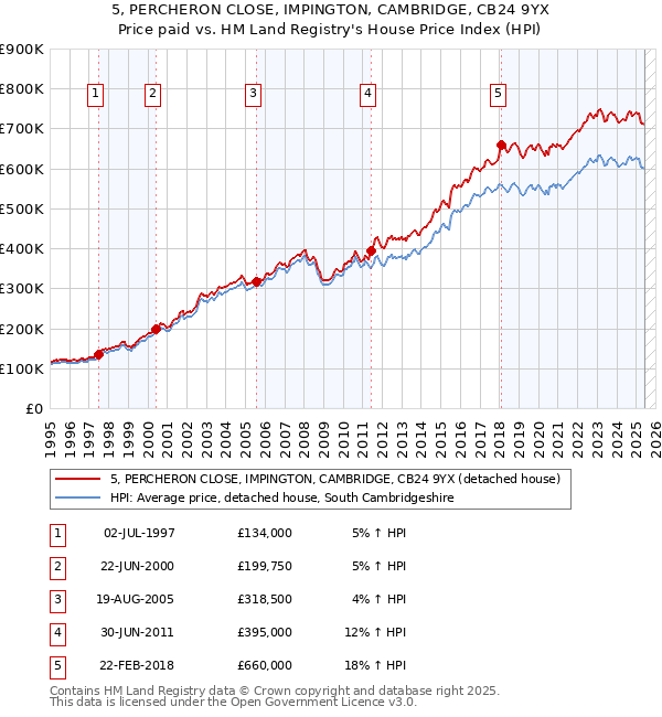 5, PERCHERON CLOSE, IMPINGTON, CAMBRIDGE, CB24 9YX: Price paid vs HM Land Registry's House Price Index