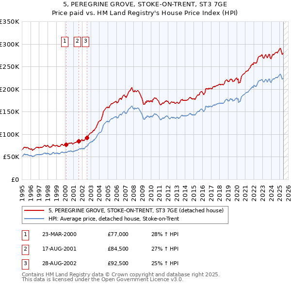 5, PEREGRINE GROVE, STOKE-ON-TRENT, ST3 7GE: Price paid vs HM Land Registry's House Price Index