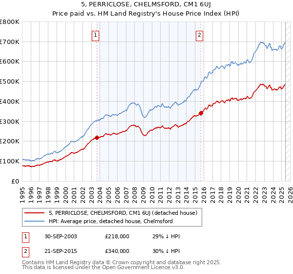 5, PERRICLOSE, CHELMSFORD, CM1 6UJ: Price paid vs HM Land Registry's House Price Index