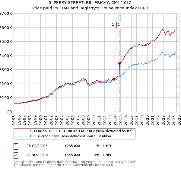 5, PERRY STREET, BILLERICAY, CM12 0LZ: Price paid vs HM Land Registry's House Price Index