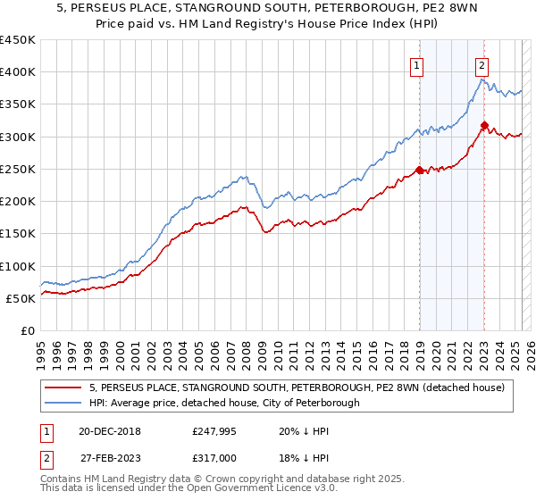 5, PERSEUS PLACE, STANGROUND SOUTH, PETERBOROUGH, PE2 8WN: Price paid vs HM Land Registry's House Price Index