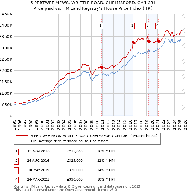 5 PERTWEE MEWS, WRITTLE ROAD, CHELMSFORD, CM1 3BL: Price paid vs HM Land Registry's House Price Index