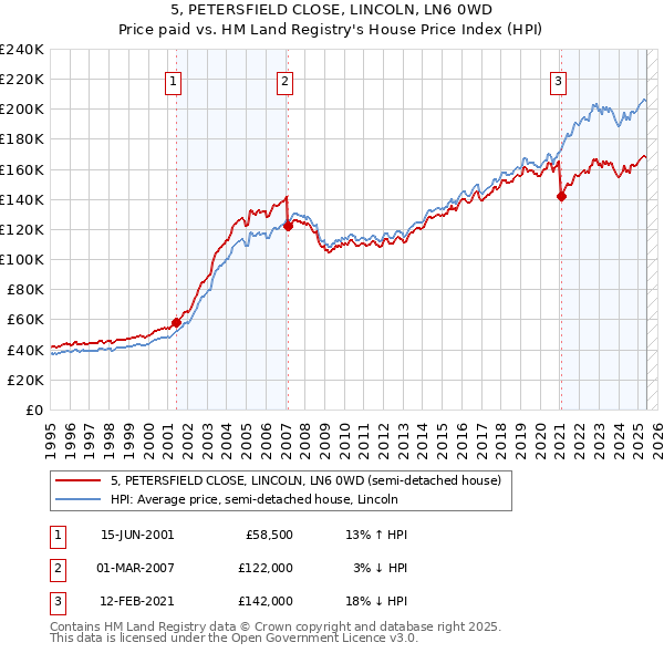 5, PETERSFIELD CLOSE, LINCOLN, LN6 0WD: Price paid vs HM Land Registry's House Price Index