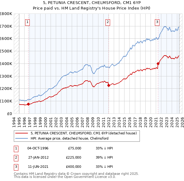 5, PETUNIA CRESCENT, CHELMSFORD, CM1 6YP: Price paid vs HM Land Registry's House Price Index
