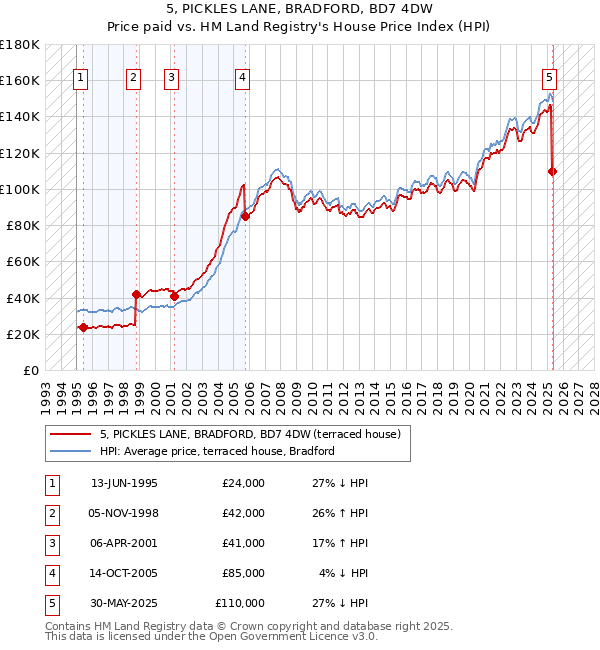 5, PICKLES LANE, BRADFORD, BD7 4DW: Price paid vs HM Land Registry's House Price Index