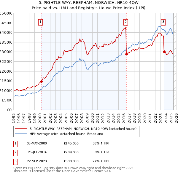 5, PIGHTLE WAY, REEPHAM, NORWICH, NR10 4QW: Price paid vs HM Land Registry's House Price Index