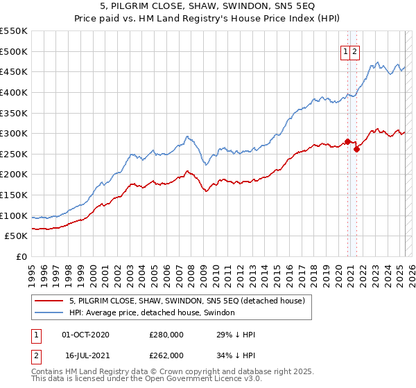 5, PILGRIM CLOSE, SHAW, SWINDON, SN5 5EQ: Price paid vs HM Land Registry's House Price Index