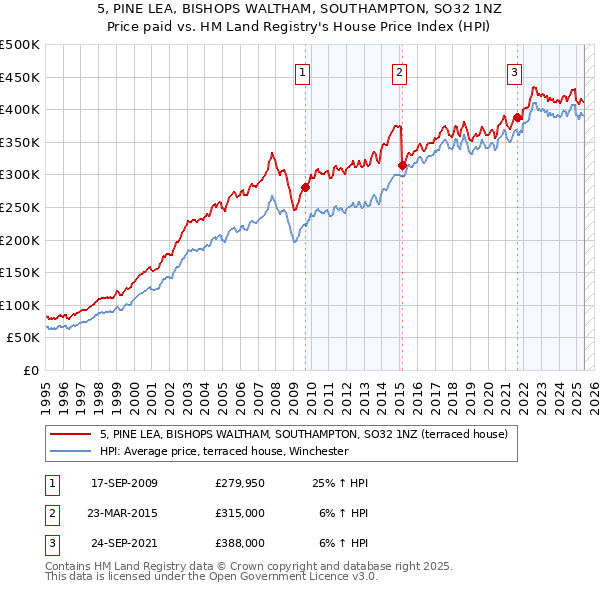 5, PINE LEA, BISHOPS WALTHAM, SOUTHAMPTON, SO32 1NZ: Price paid vs HM Land Registry's House Price Index