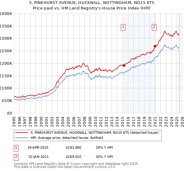 5, PINEHURST AVENUE, HUCKNALL, NOTTINGHAM, NG15 6TS: Price paid vs HM Land Registry's House Price Index