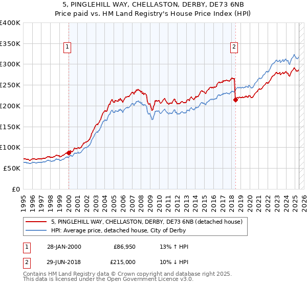 5, PINGLEHILL WAY, CHELLASTON, DERBY, DE73 6NB: Price paid vs HM Land Registry's House Price Index