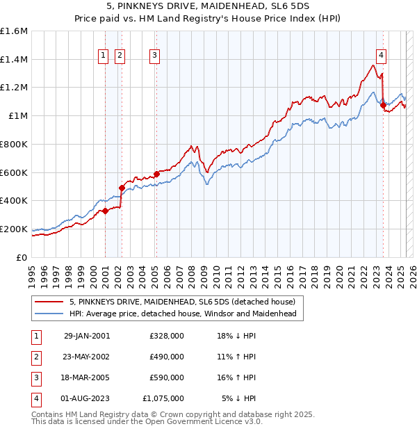 5, PINKNEYS DRIVE, MAIDENHEAD, SL6 5DS: Price paid vs HM Land Registry's House Price Index