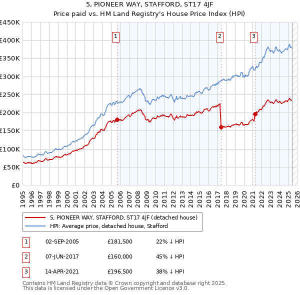 5, PIONEER WAY, STAFFORD, ST17 4JF: Price paid vs HM Land Registry's House Price Index