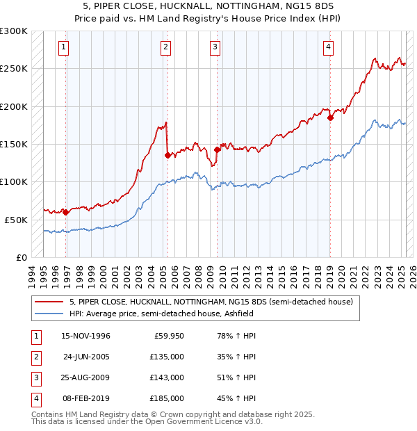 5, PIPER CLOSE, HUCKNALL, NOTTINGHAM, NG15 8DS: Price paid vs HM Land Registry's House Price Index