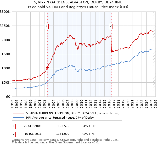 5, PIPPIN GARDENS, ALVASTON, DERBY, DE24 8NU: Price paid vs HM Land Registry's House Price Index