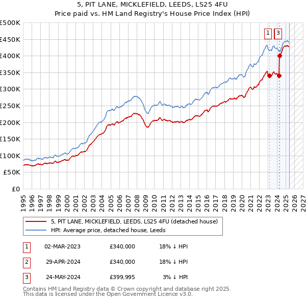 5, PIT LANE, MICKLEFIELD, LEEDS, LS25 4FU: Price paid vs HM Land Registry's House Price Index