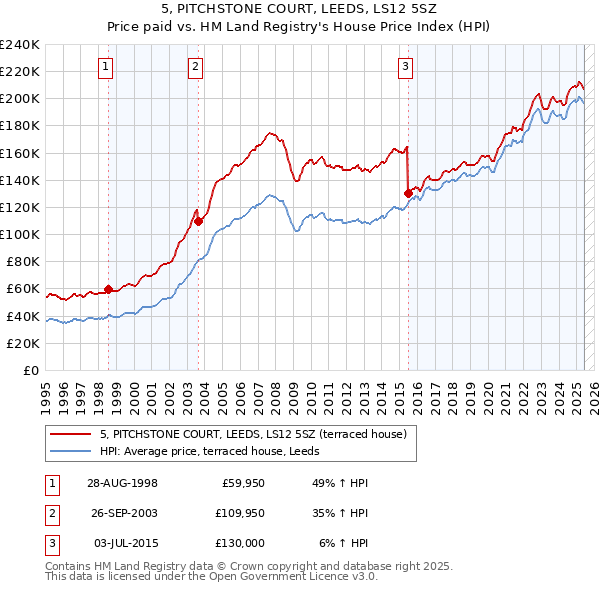 5, PITCHSTONE COURT, LEEDS, LS12 5SZ: Price paid vs HM Land Registry's House Price Index