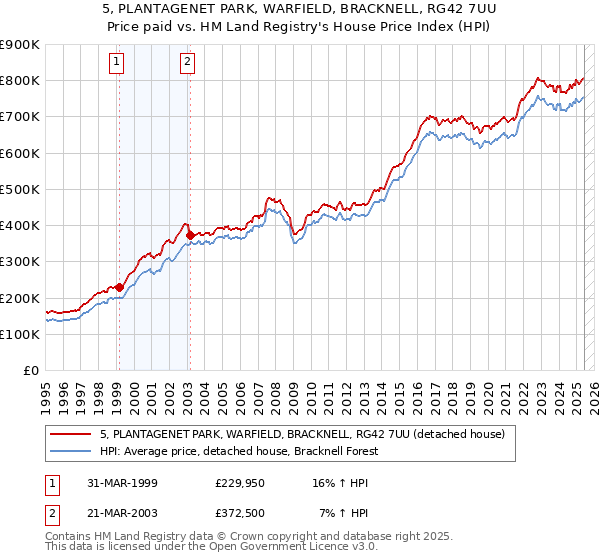 5, PLANTAGENET PARK, WARFIELD, BRACKNELL, RG42 7UU: Price paid vs HM Land Registry's House Price Index