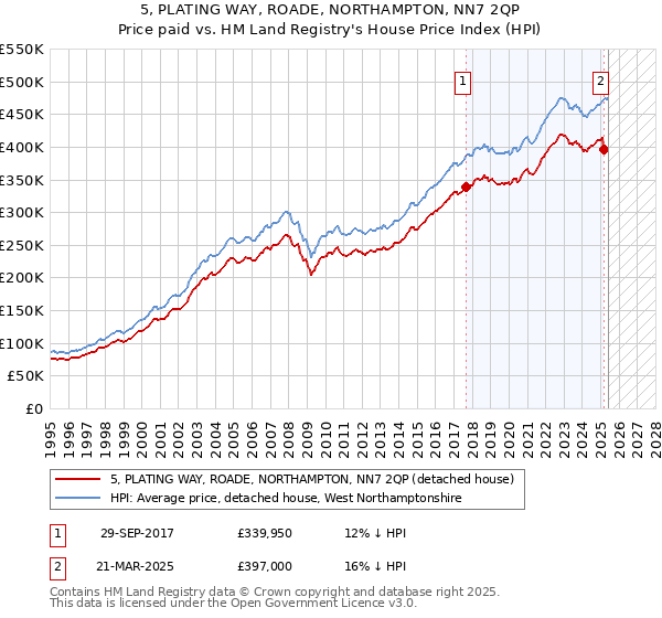 5, PLATING WAY, ROADE, NORTHAMPTON, NN7 2QP: Price paid vs HM Land Registry's House Price Index
