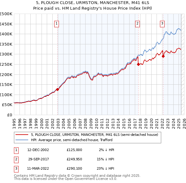 5, PLOUGH CLOSE, URMSTON, MANCHESTER, M41 6LS: Price paid vs HM Land Registry's House Price Index