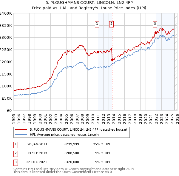 5, PLOUGHMANS COURT, LINCOLN, LN2 4FP: Price paid vs HM Land Registry's House Price Index