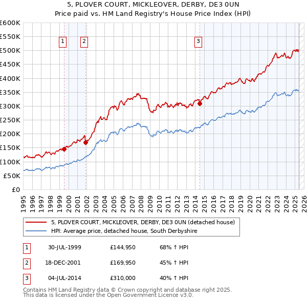 5, PLOVER COURT, MICKLEOVER, DERBY, DE3 0UN: Price paid vs HM Land Registry's House Price Index