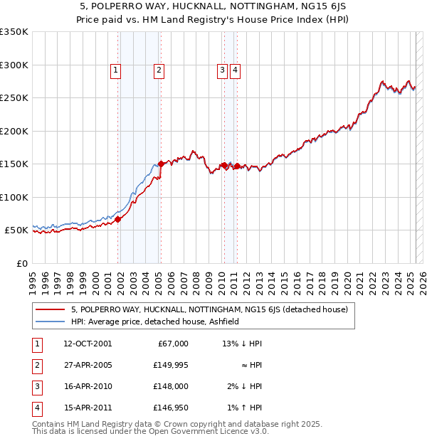 5, POLPERRO WAY, HUCKNALL, NOTTINGHAM, NG15 6JS: Price paid vs HM Land Registry's House Price Index