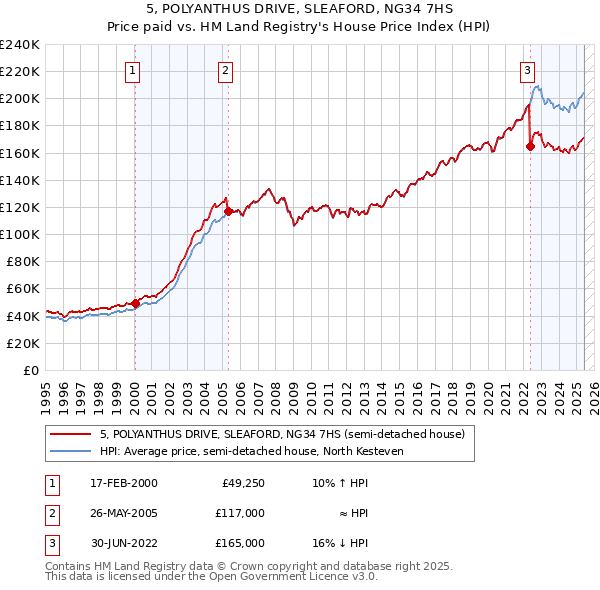 5, POLYANTHUS DRIVE, SLEAFORD, NG34 7HS: Price paid vs HM Land Registry's House Price Index
