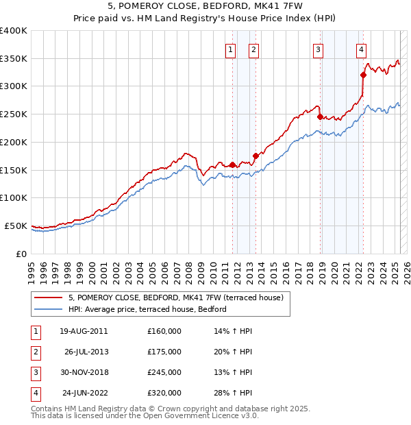 5, POMEROY CLOSE, BEDFORD, MK41 7FW: Price paid vs HM Land Registry's House Price Index