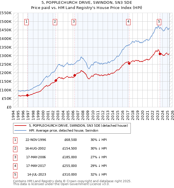 5, POPPLECHURCH DRIVE, SWINDON, SN3 5DE: Price paid vs HM Land Registry's House Price Index