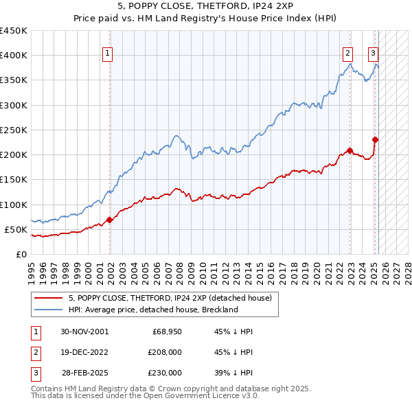 5, POPPY CLOSE, THETFORD, IP24 2XP: Price paid vs HM Land Registry's House Price Index