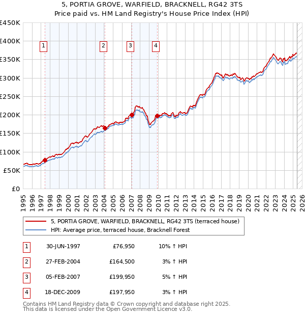 5, PORTIA GROVE, WARFIELD, BRACKNELL, RG42 3TS: Price paid vs HM Land Registry's House Price Index