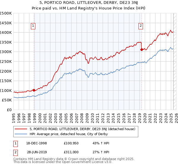 5, PORTICO ROAD, LITTLEOVER, DERBY, DE23 3NJ: Price paid vs HM Land Registry's House Price Index